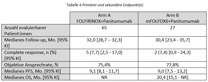 Sotorasib und Panitumumab beim ESMO 2023 table4